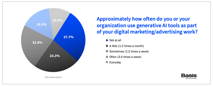 Informe sobre el uso de IA en marketing